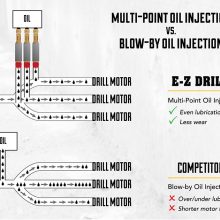 Multiple Oil Lubrication Points Increase Service Life